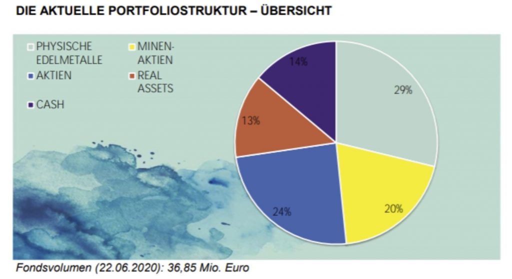 Der Wertefonds von Friedrich &amp; Weik 