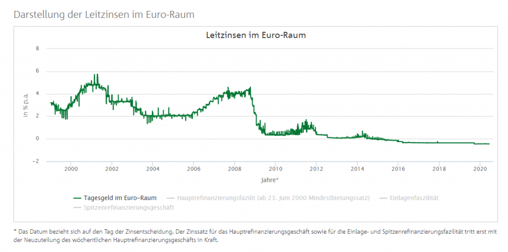 Leitzins im Euro Raum