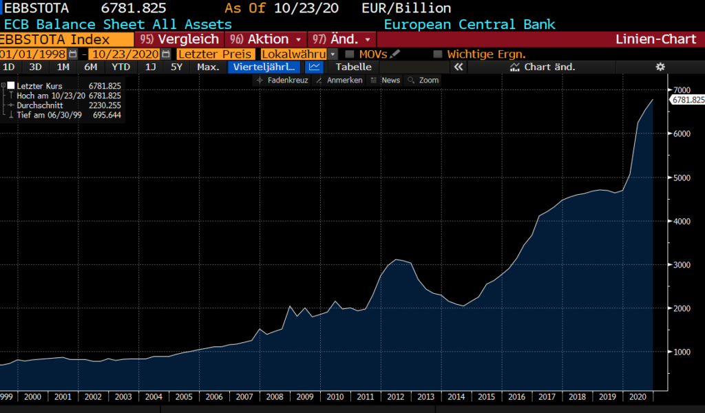 Grafik zur Entwicklung der EZB-Bilanz. Stand: Nov. 2020. Quelle: Bloomberg.