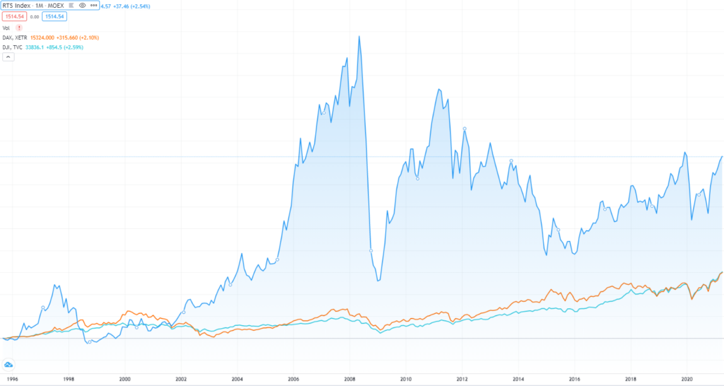 Kurs des RTS (dunkelblau) seit 1996 bis 2020 im Vergleich mit dem Dow Jones (hellblau) und dem DAX (orange). Quelle: Trading View.
