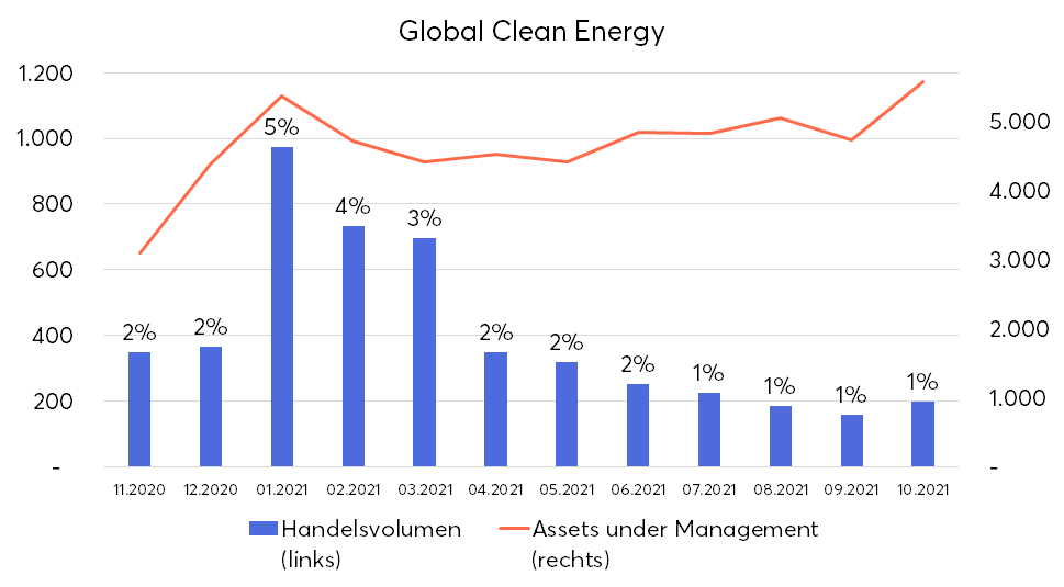 Global Clean Energy