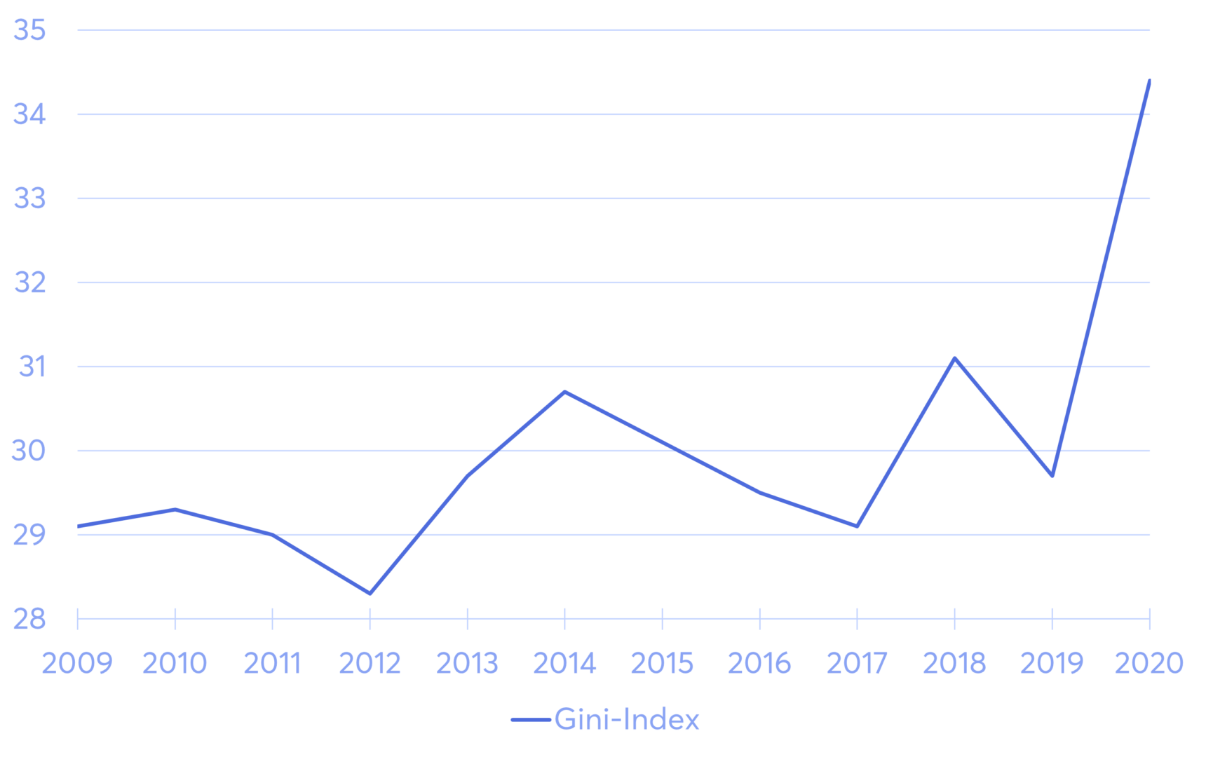 Der Gini-Index seit 2009