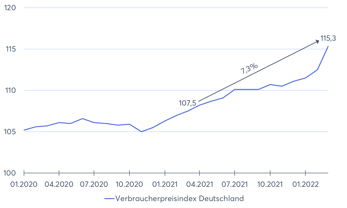 Verbraucherpreisindex Deutschland 2020 - 2022