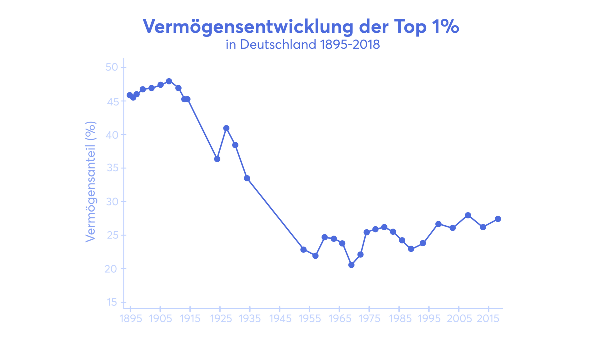 Vermögensentwicklung der Top 1% in Deutschland