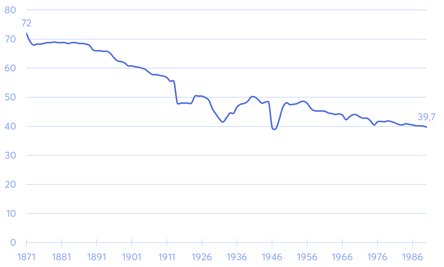 Wochenarbeitszeit in Deutschland zwischen 1871 und 1990