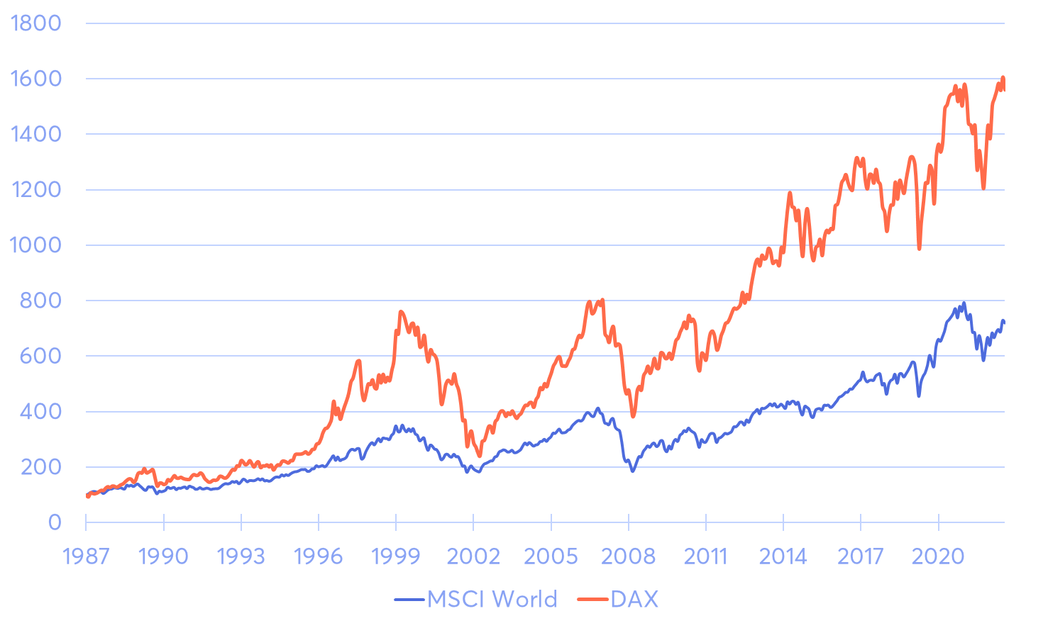 DAX vs. MSCI World