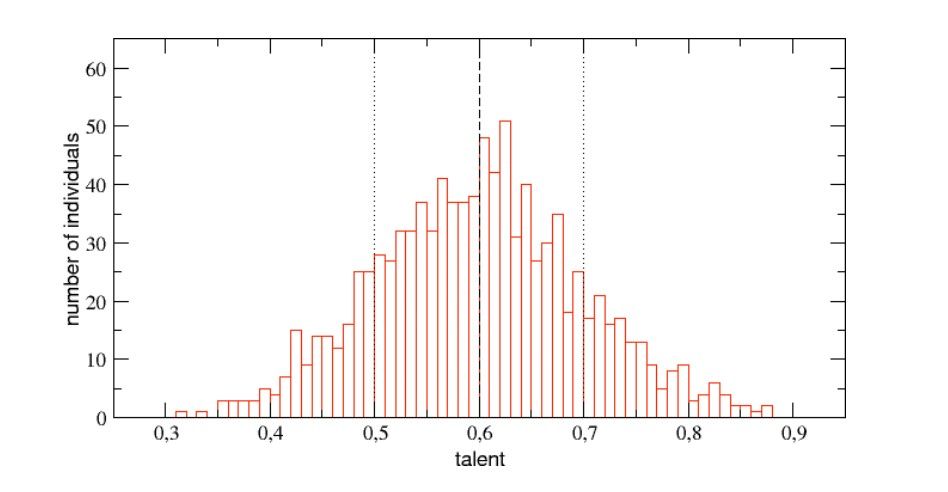 Normale Verteilung von Talent in der Bevölkerung