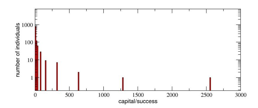 Verteilung von Kapital / Erfolg nach der Simulation