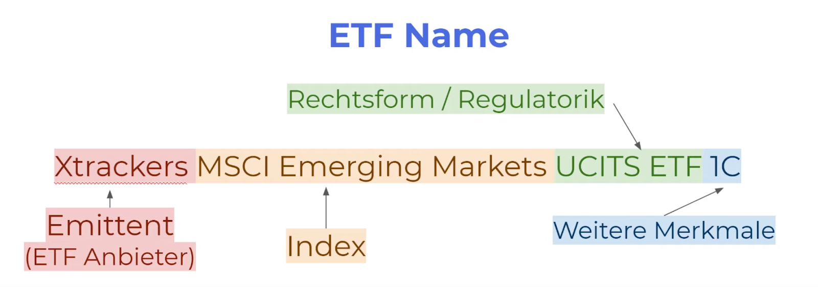 ETF-Name erklärt