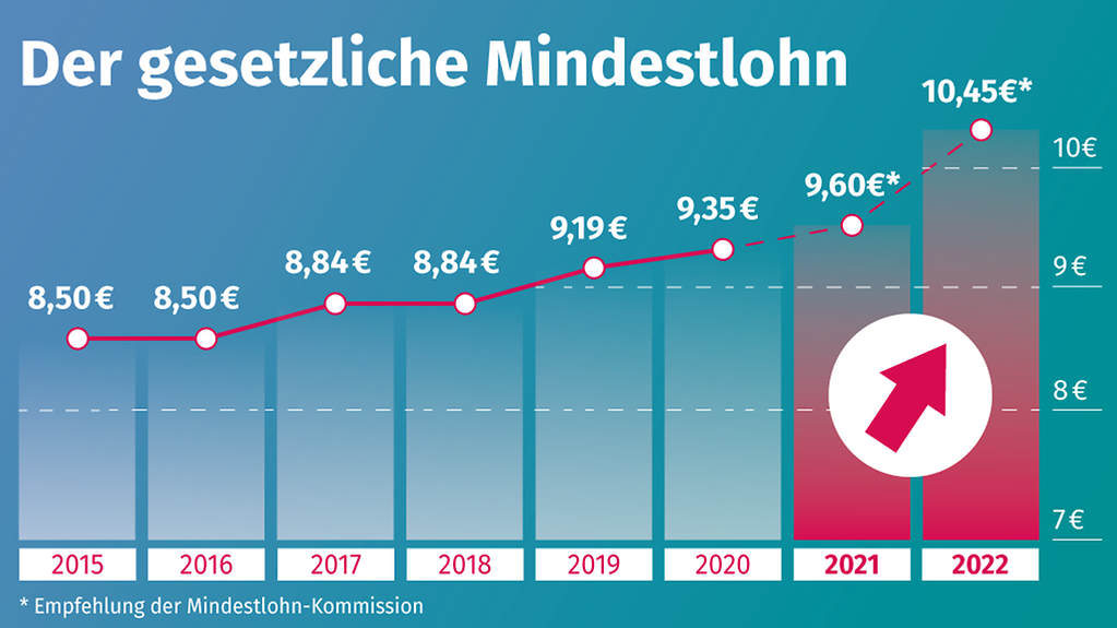 Was ist der Mindeststundenlohn in Deutschland? 