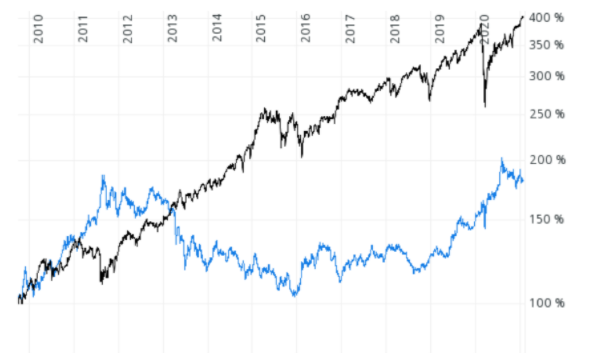 MSCI World vs. Gold im 10 Jahresvergleich