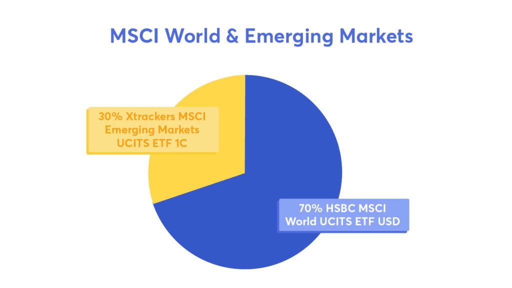 Beispiel 1: MSCI World &amp; Emerging Markets 
