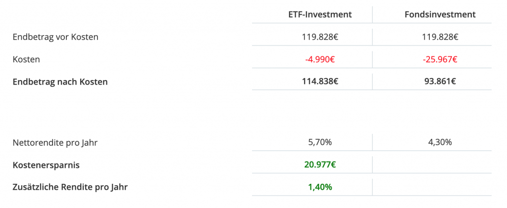 ETF vs Fonds