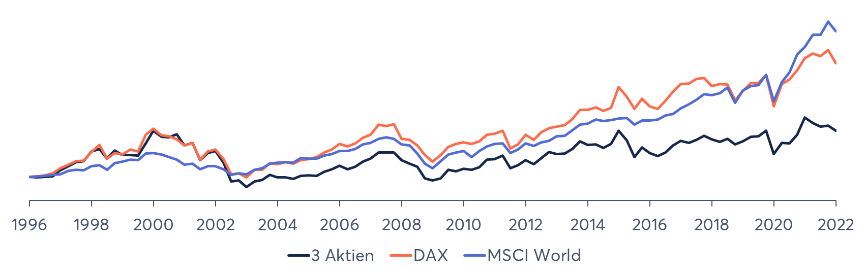 Kursverlauf MSCI World und DAX vs. Einzelaktien