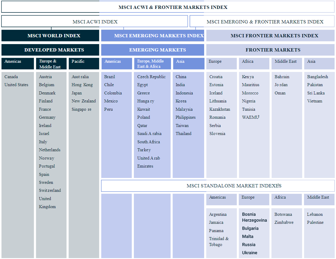 Aufteilung der Welt in verschiedene Märkte durch MSCI