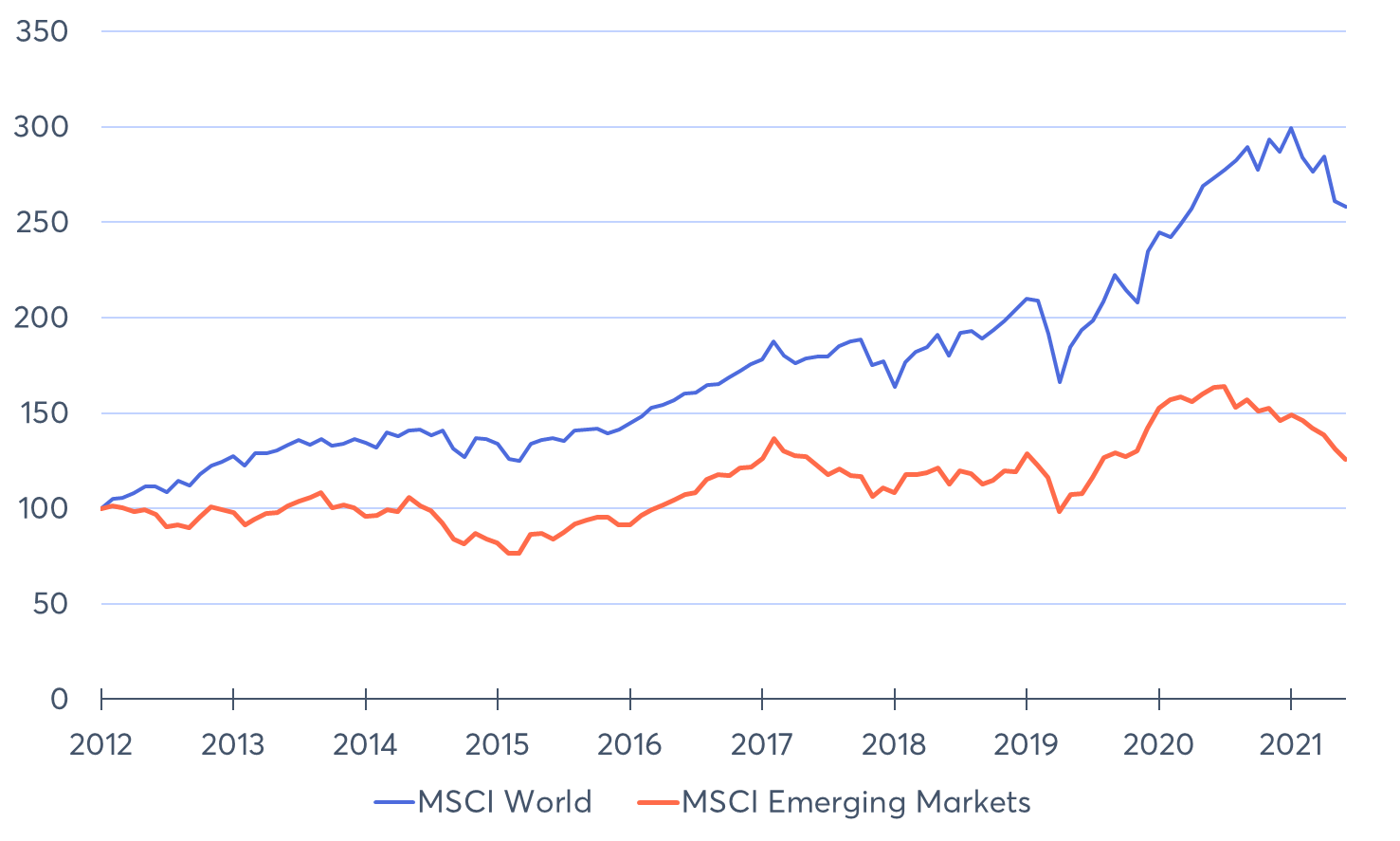 Performance des MSCI World und des MSCI Emerging Markets in den letzten zehn Jahren