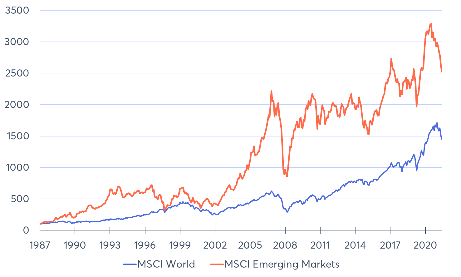 Performance des MSCI World und des MSCI Emerging Markets seit 1987
