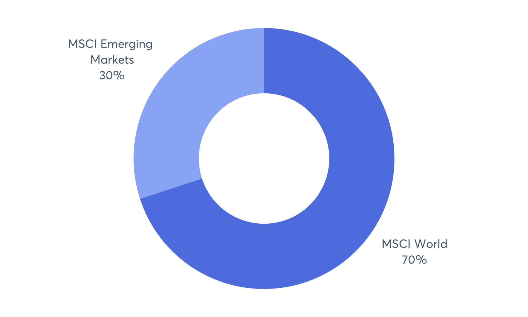 70% 30% MSCI World MSCI EM
