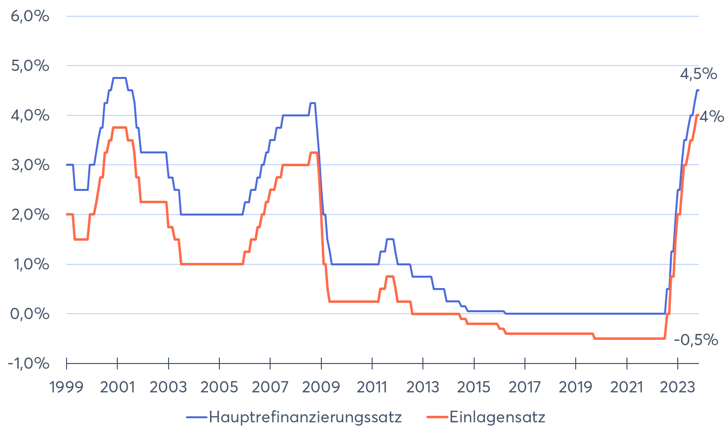 Zinssätze seit 1999